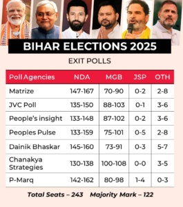 బీహార్ ఎగ్జిట్ పోల్స్: ఎన్డీఏదే హవా! నితీష్ కూటమికి 148+ సీట్లు?